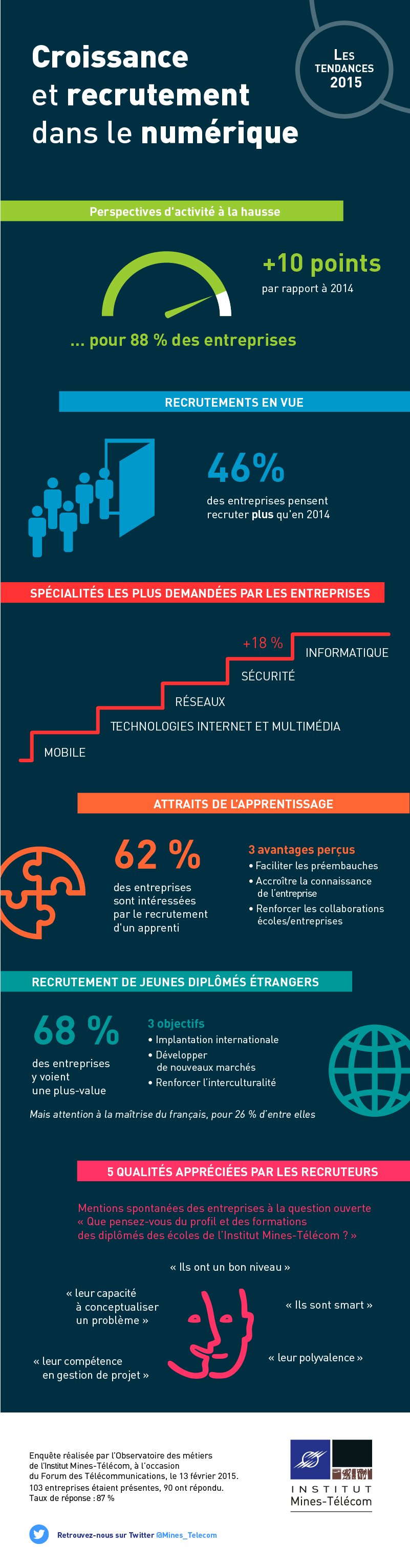 Croissance et recrutement dans le num\u00e9rique : Infographie ...